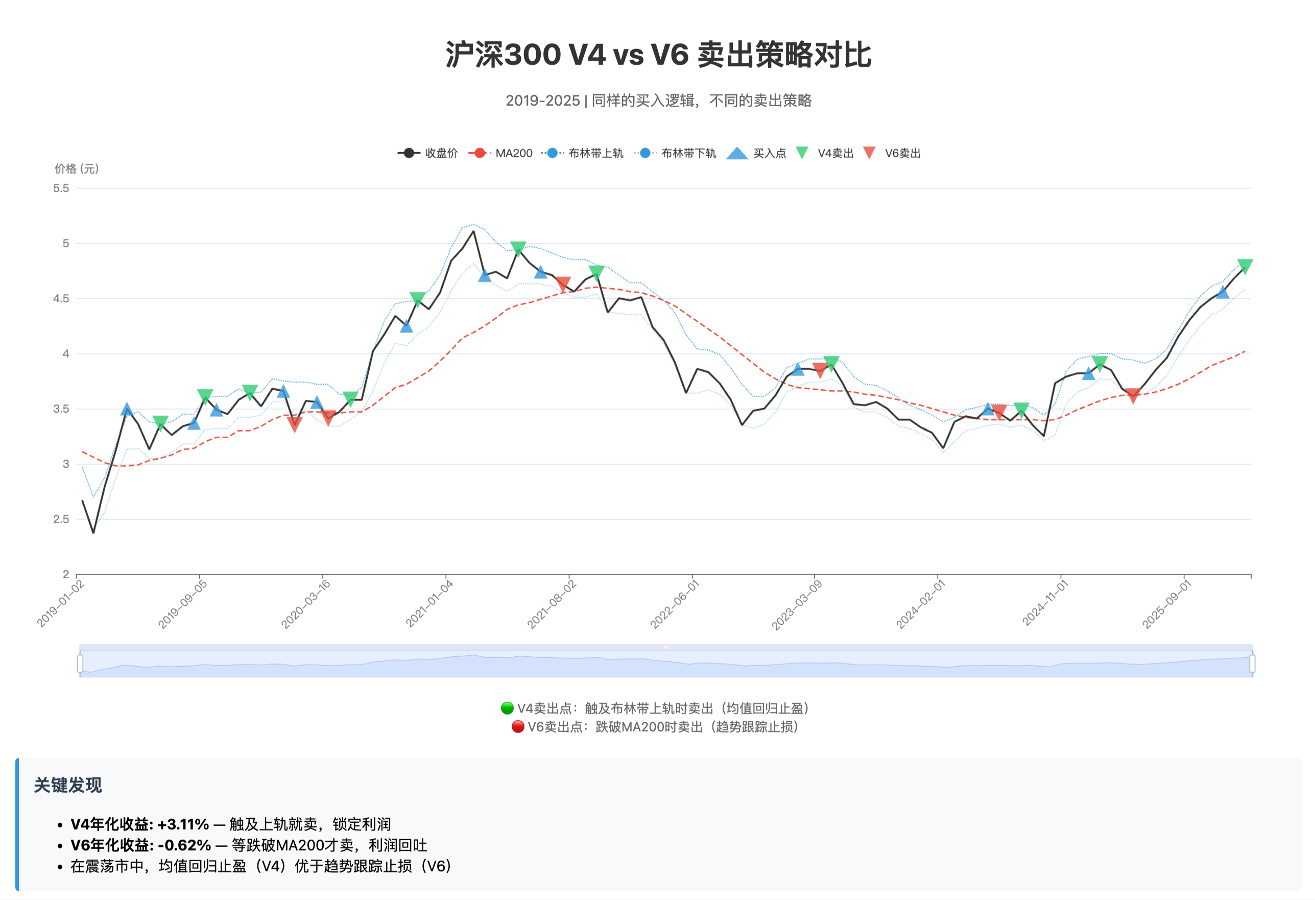 沪深300 V4 vs V6 卖出策略对比